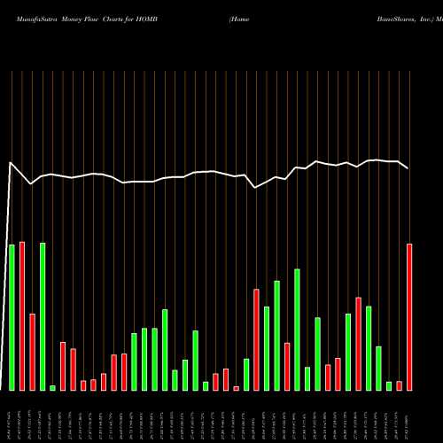 Money Flow charts share HOMB Home BancShares, Inc. USA Stock exchange 
