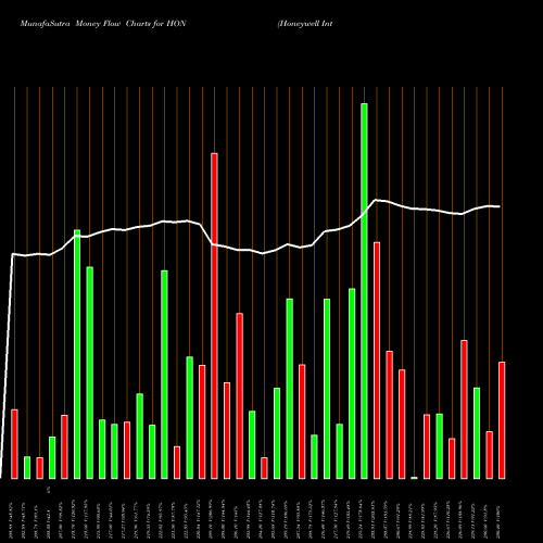 Money Flow charts share HON Honeywell International Inc. USA Stock exchange 