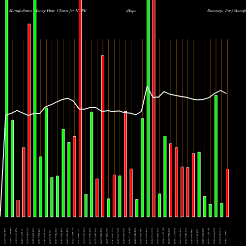 Money Flow charts share HOPE Hope Bancorp, Inc. USA Stock exchange 