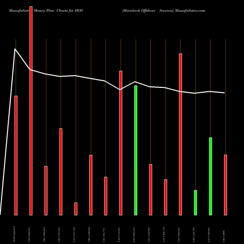 Money Flow charts share HOS Hornbeck Offshore Services USA Stock exchange 