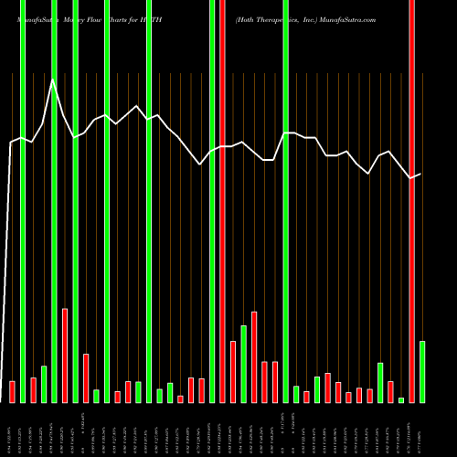 Money Flow charts share HOTH Hoth Therapeutics, Inc. USA Stock exchange 