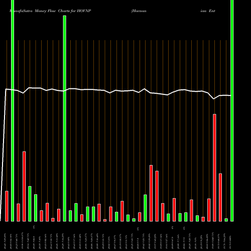 Money Flow charts share HOVNP Hovnanian Enterprises Inc USA Stock exchange 