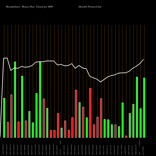Money Flow charts share HPE Hewlett Packard Enterprise Company USA Stock exchange 