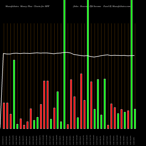 Money Flow charts share HPF John Hancock Pfd Income Fund II USA Stock exchange 