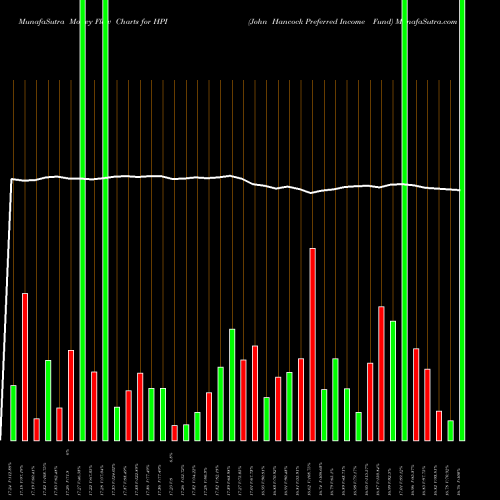 Money Flow charts share HPI John Hancock Preferred Income Fund USA Stock exchange 