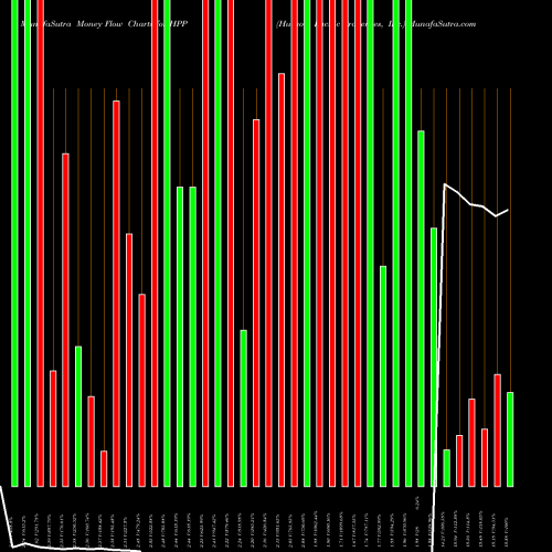 Money Flow charts share HPP Hudson Pacific Properties, Inc. USA Stock exchange 