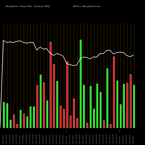 Money Flow charts share HPQ HP Inc. USA Stock exchange 