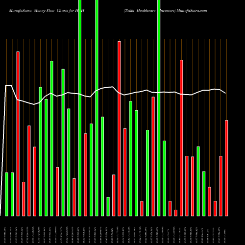 Money Flow charts share HQH Tekla Healthcare Investors USA Stock exchange 