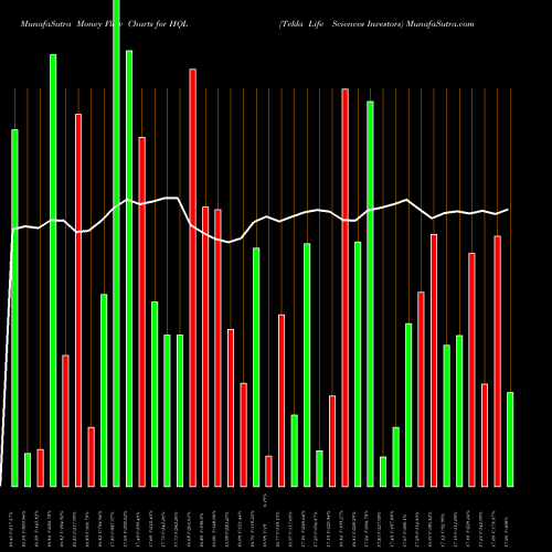 Money Flow charts share HQL Tekla Life Sciences Investors USA Stock exchange 