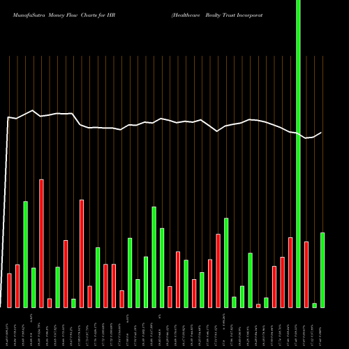 Money Flow charts share HR Healthcare Realty Trust Incorporated USA Stock exchange 