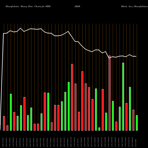 Money Flow charts share HRB H&R Block, Inc. USA Stock exchange 