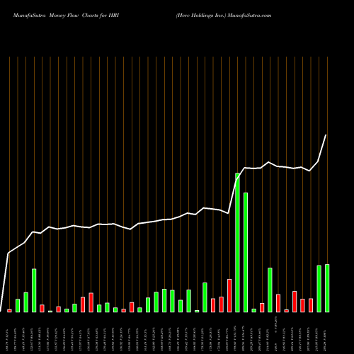 Money Flow charts share HRI Herc Holdings Inc. USA Stock exchange 