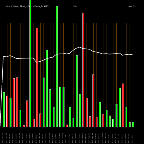 Money Flow charts share HRL Hormel Foods Corporation USA Stock exchange 