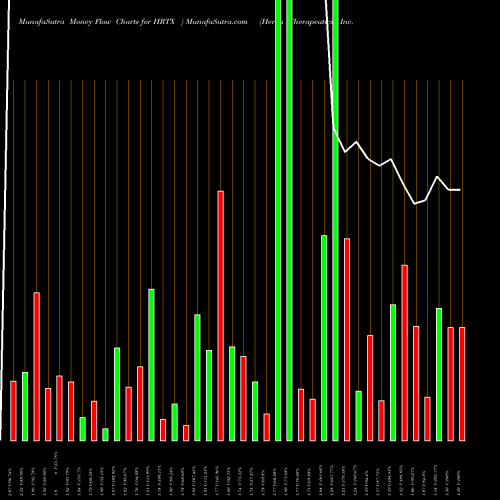 Money Flow charts share HRTX Heron Therapeutics, Inc.   USA Stock exchange 