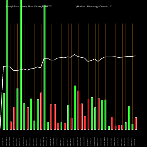 Money Flow charts share HRZN Horizon Technology Finance Corporation USA Stock exchange 