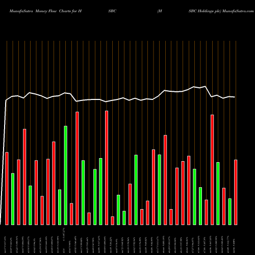 Money Flow charts share HSBC HSBC Holdings Plc USA Stock exchange 