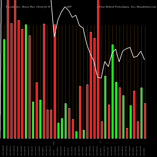 Money Flow charts share HSDT Helius Medical Technologies, Inc. USA Stock exchange 