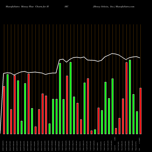 Money Flow charts share HSIC Henry Schein, Inc. USA Stock exchange 