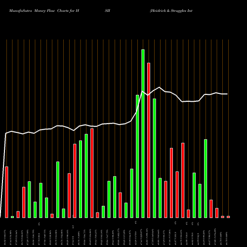 Money Flow charts share HSII Heidrick & Struggles International, Inc. USA Stock exchange 