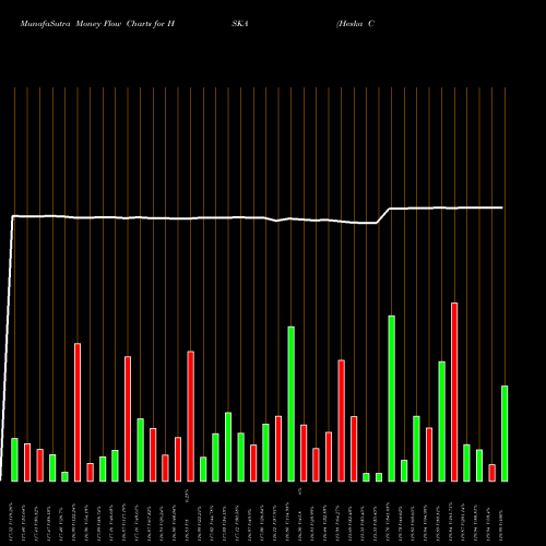 Money Flow charts share HSKA Heska Corporation USA Stock exchange 