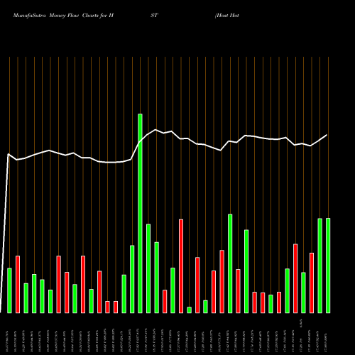 Money Flow charts share HST Host Hotels & Resorts, Inc. USA Stock exchange 