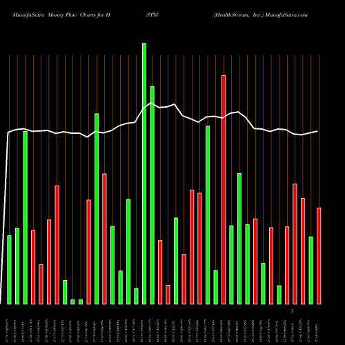 Money Flow charts share HSTM HealthStream, Inc. USA Stock exchange 