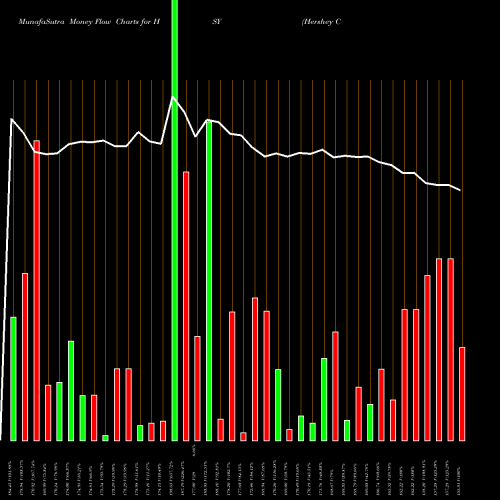 Money Flow charts share HSY Hershey Company (The) USA Stock exchange 
