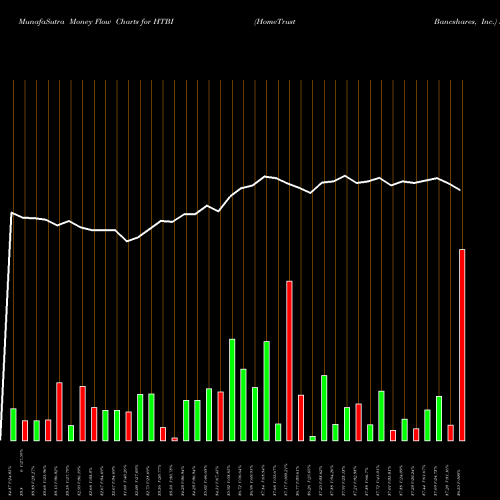 Money Flow charts share HTBI HomeTrust Bancshares, Inc. USA Stock exchange 