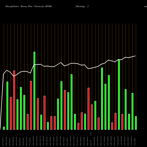 Money Flow charts share HTBK Heritage Commerce Corp USA Stock exchange 