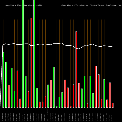 Money Flow charts share HTD John Hancock Tax Advantaged Dividend Income Fund USA Stock exchange 