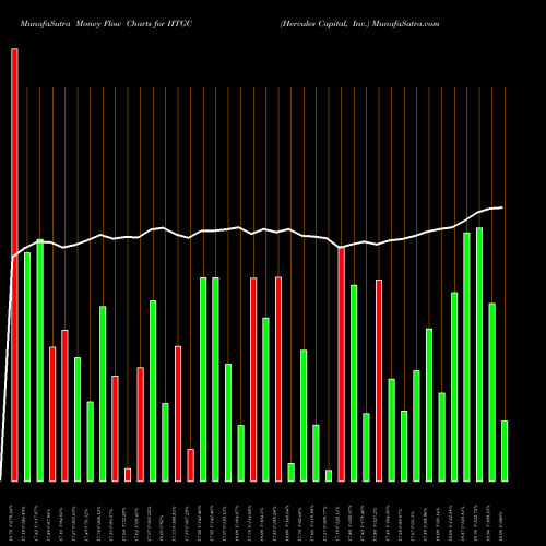 Money Flow charts share HTGC Hercules Capital, Inc. USA Stock exchange 