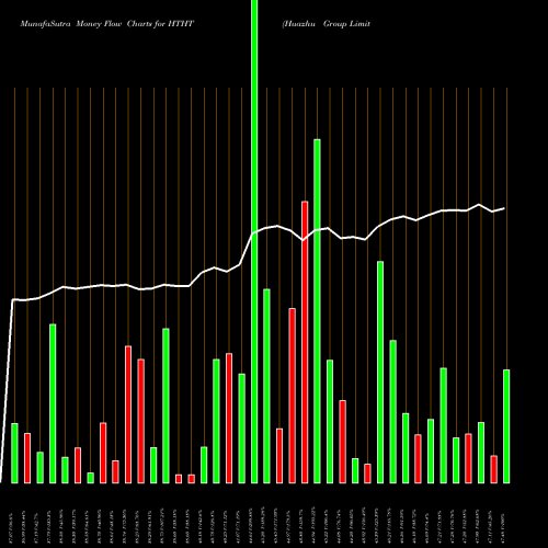 Money Flow charts share HTHT Huazhu Group Limited USA Stock exchange 
