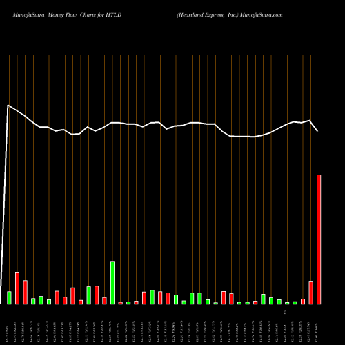 Money Flow charts share HTLD Heartland Express, Inc. USA Stock exchange 