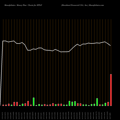 Money Flow charts share HTLF Heartland Financial USA, Inc. USA Stock exchange 