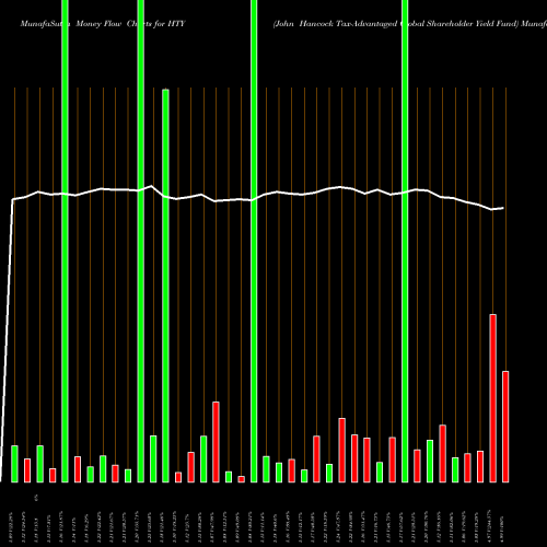 Money Flow charts share HTY John Hancock Tax-Advantaged Global Shareholder Yield Fund USA Stock exchange 