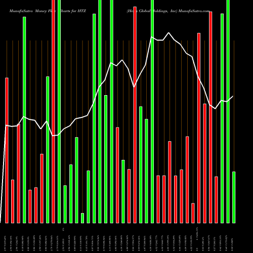 Money Flow charts share HTZ Hertz Global Holdings, Inc USA Stock exchange 