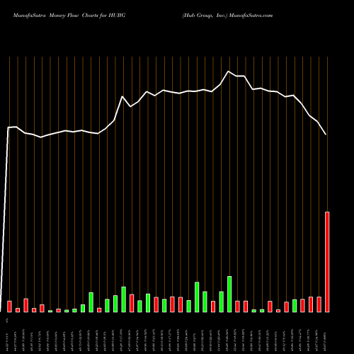 Money Flow charts share HUBG Hub Group, Inc. USA Stock exchange 