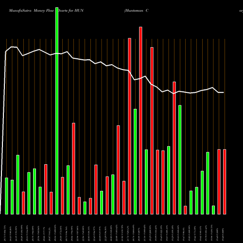 Money Flow charts share HUN Huntsman Corporation USA Stock exchange 