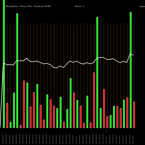 Money Flow charts share HURC Hurco Companies, Inc. USA Stock exchange 