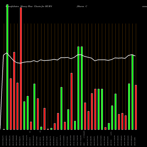 Money Flow charts share HURN Huron Consulting Group Inc. USA Stock exchange 