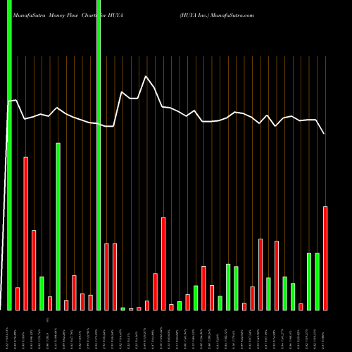 Money Flow charts share HUYA HUYA Inc. USA Stock exchange 