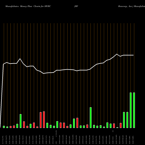 Money Flow charts share HVBC HV Bancorp, Inc. USA Stock exchange 
