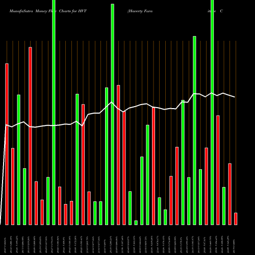 Money Flow charts share HVT Haverty Furniture Companies, Inc. USA Stock exchange 