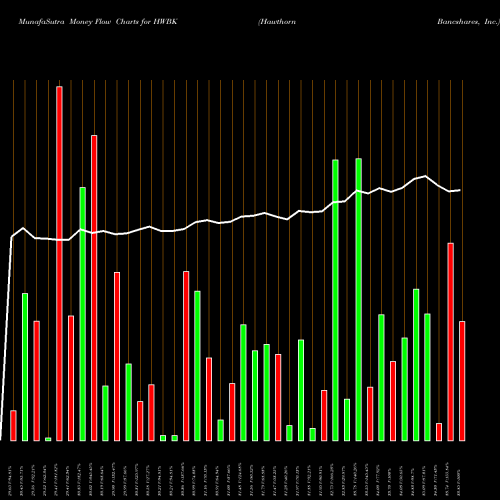 Money Flow charts share HWBK Hawthorn Bancshares, Inc. USA Stock exchange 