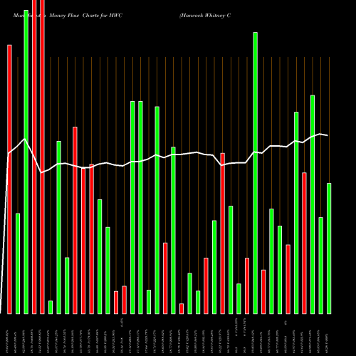 Money Flow charts share HWC Hancock Whitney Corporation USA Stock exchange 