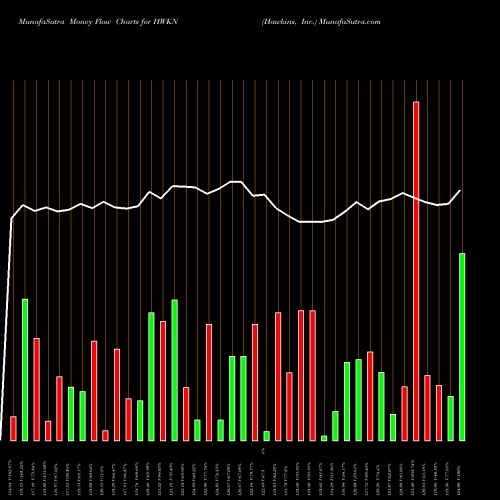 Money Flow charts share HWKN Hawkins, Inc. USA Stock exchange 