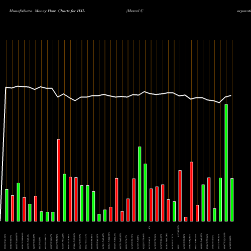 Money Flow charts share HXL Hexcel Corporation USA Stock exchange 