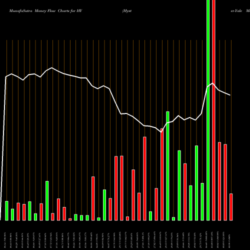Money Flow charts share HY Hyster-Yale Materials Handling, Inc. USA Stock exchange 