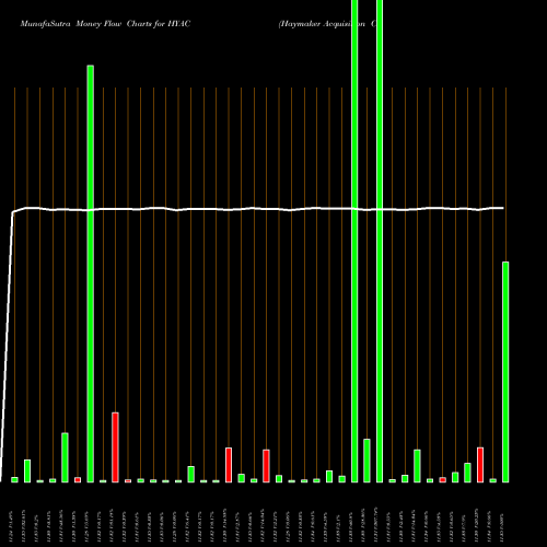 Money Flow charts share HYAC Haymaker Acquisition Corp. USA Stock exchange 