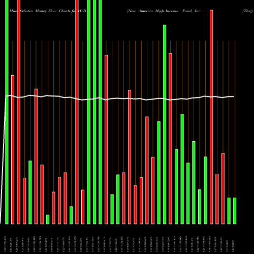 Money Flow charts share HYB New America High Income Fund, Inc. (The) USA Stock exchange 